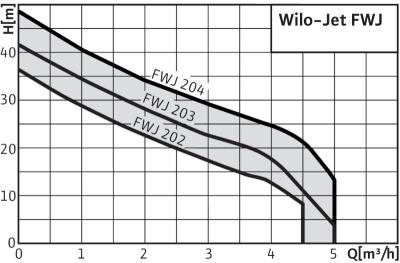 Графики рабочих линий насосов FWJ. Предназначены для определения зависимости напора насоса от расхода в сети.