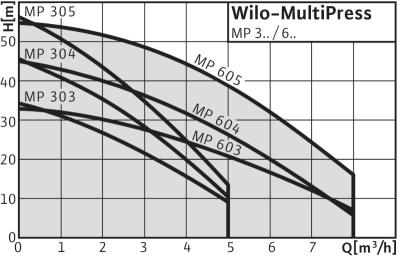 График рабочей линии насоса Вило МР304, 305 и других. 